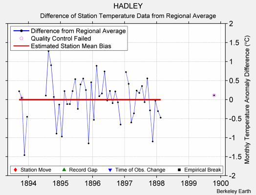 HADLEY difference from regional expectation