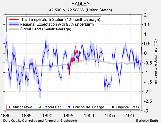 HADLEY comparison to regional expectation