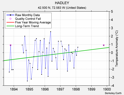 HADLEY Raw Mean Temperature