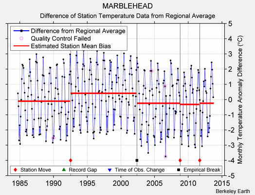 MARBLEHEAD difference from regional expectation