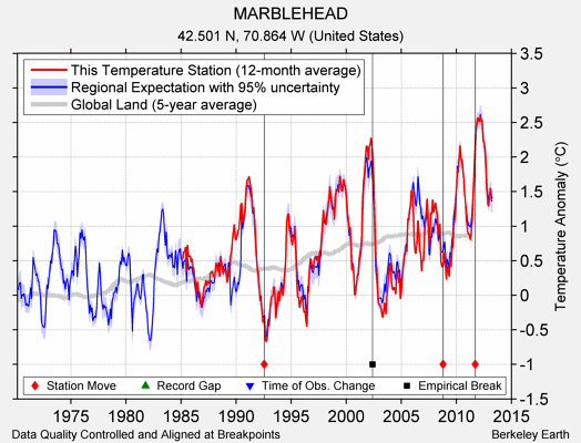 MARBLEHEAD comparison to regional expectation