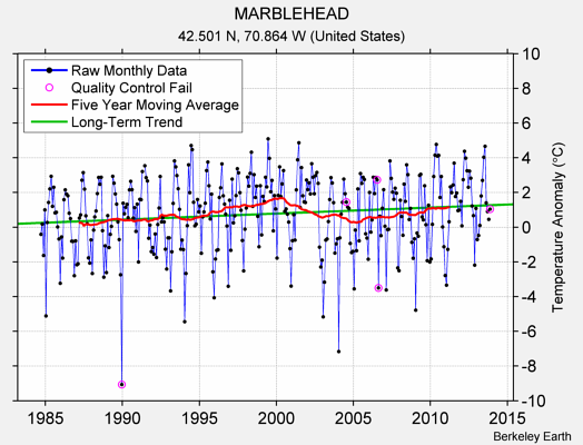 MARBLEHEAD Raw Mean Temperature