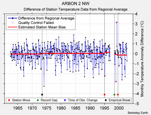 ARBON 2 NW difference from regional expectation