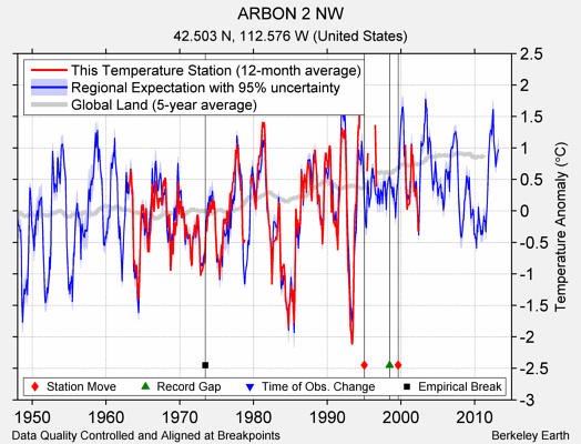 ARBON 2 NW comparison to regional expectation