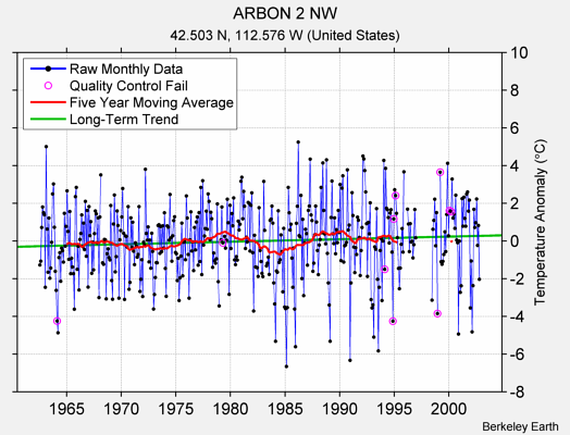 ARBON 2 NW Raw Mean Temperature