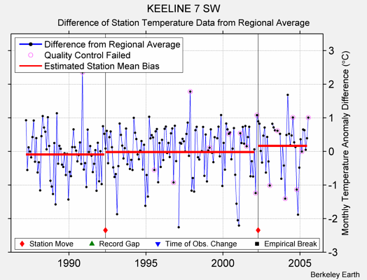 KEELINE 7 SW difference from regional expectation