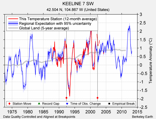 KEELINE 7 SW comparison to regional expectation