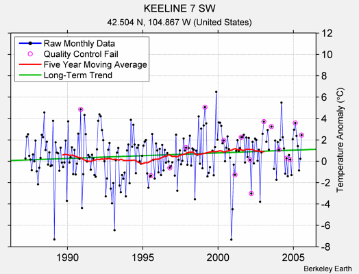 KEELINE 7 SW Raw Mean Temperature