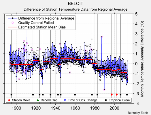 BELOIT difference from regional expectation