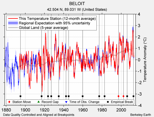 BELOIT comparison to regional expectation