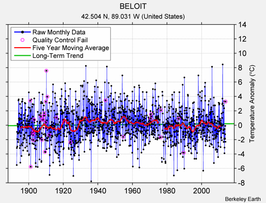 BELOIT Raw Mean Temperature