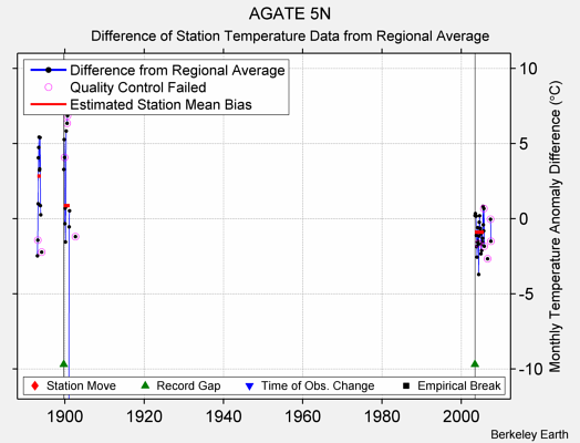 AGATE 5N difference from regional expectation