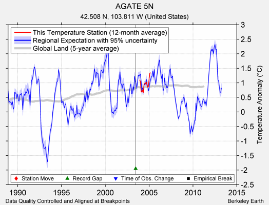 AGATE 5N comparison to regional expectation