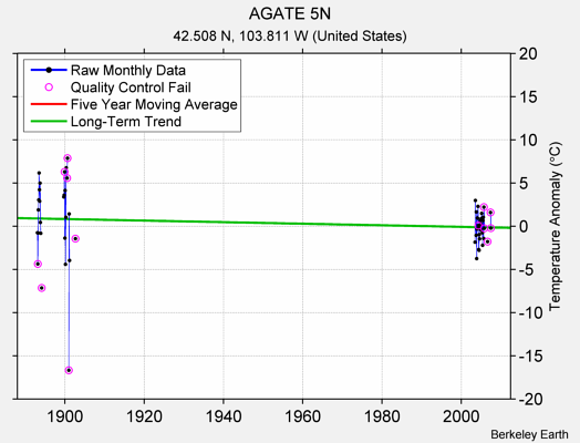 AGATE 5N Raw Mean Temperature