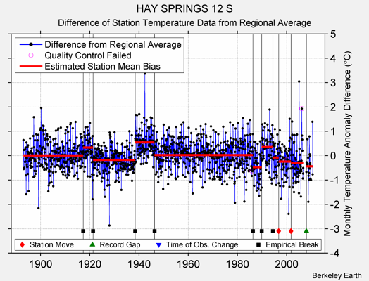 HAY SPRINGS 12 S difference from regional expectation