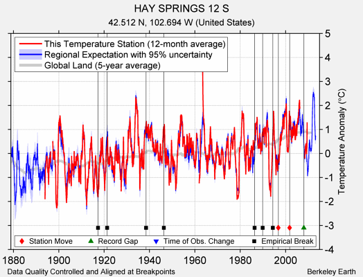 HAY SPRINGS 12 S comparison to regional expectation