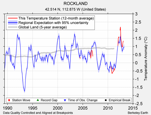 ROCKLAND comparison to regional expectation