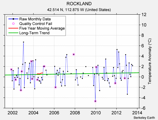 ROCKLAND Raw Mean Temperature