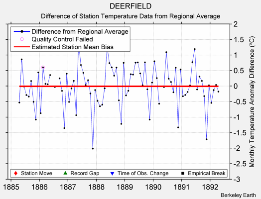 DEERFIELD difference from regional expectation