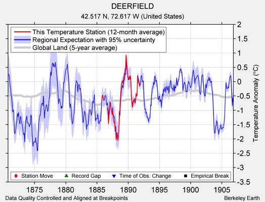 DEERFIELD comparison to regional expectation