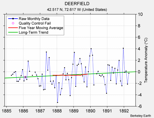 DEERFIELD Raw Mean Temperature