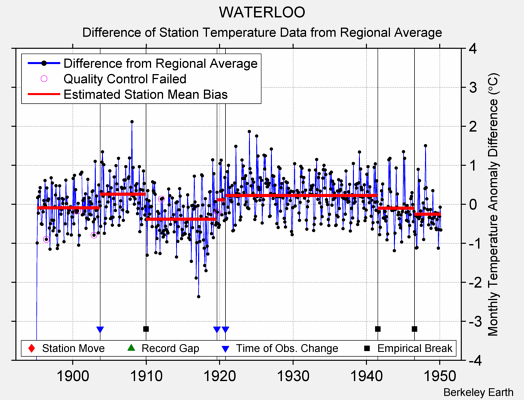 WATERLOO difference from regional expectation