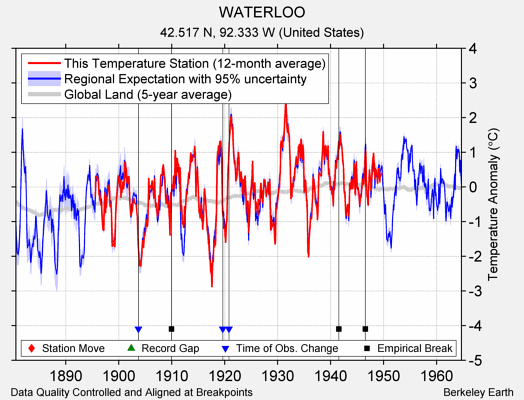 WATERLOO comparison to regional expectation