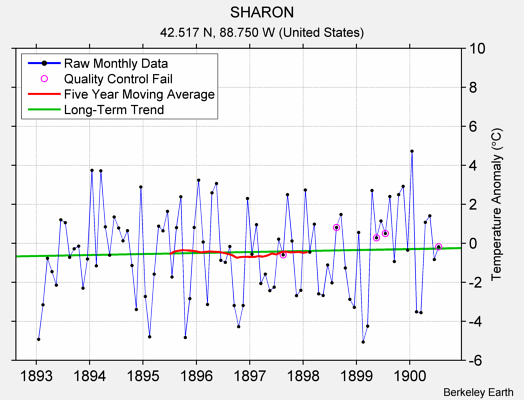 SHARON Raw Mean Temperature