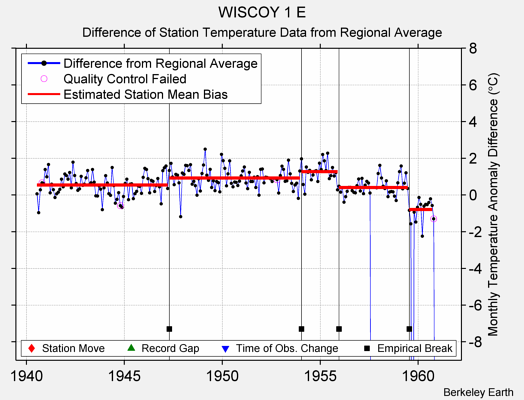 WISCOY 1 E difference from regional expectation