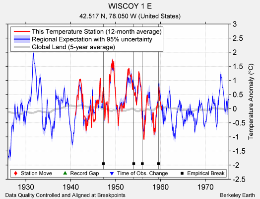 WISCOY 1 E comparison to regional expectation