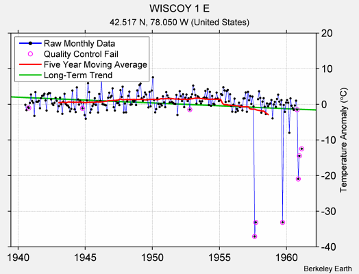 WISCOY 1 E Raw Mean Temperature