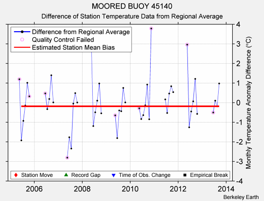 MOORED BUOY 45140 difference from regional expectation