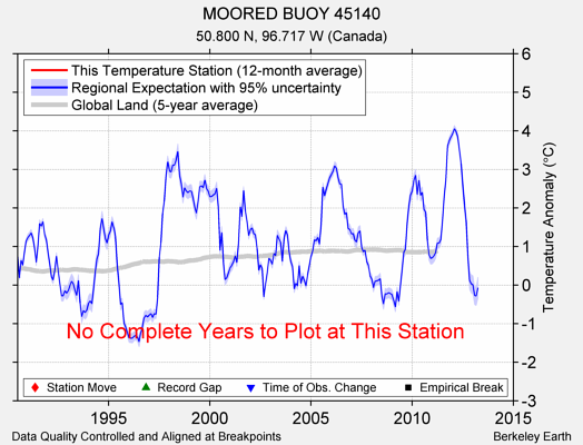 MOORED BUOY 45140 comparison to regional expectation