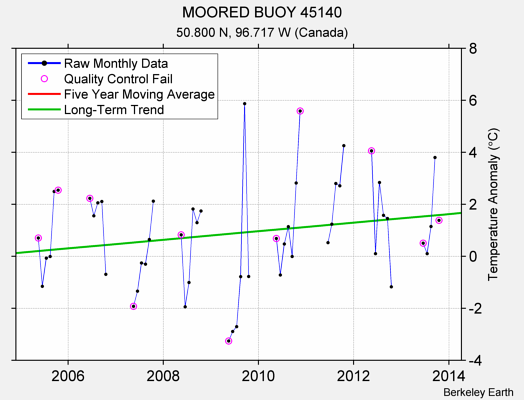 MOORED BUOY 45140 Raw Mean Temperature