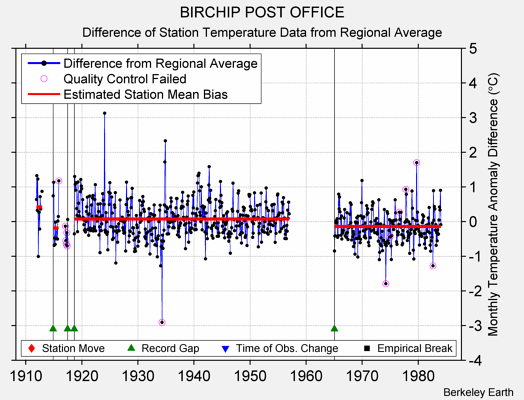 BIRCHIP POST OFFICE difference from regional expectation