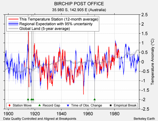 BIRCHIP POST OFFICE comparison to regional expectation