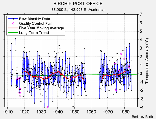 BIRCHIP POST OFFICE Raw Mean Temperature