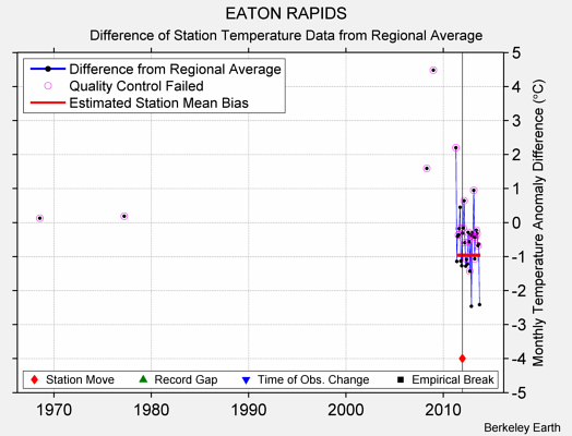 EATON RAPIDS difference from regional expectation