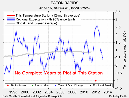 EATON RAPIDS comparison to regional expectation