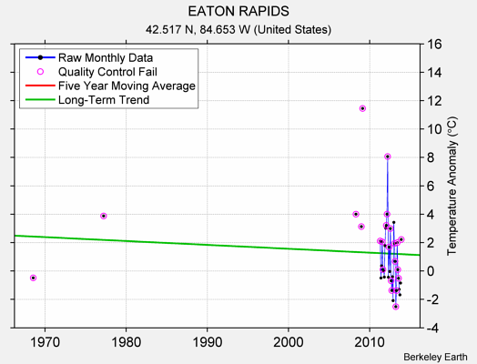 EATON RAPIDS Raw Mean Temperature