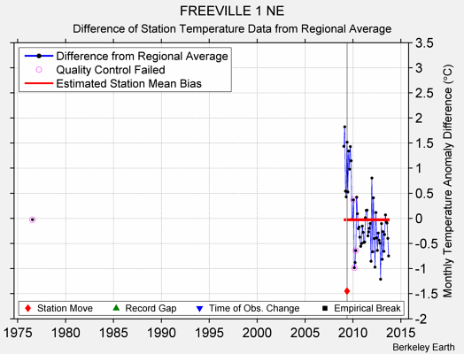 FREEVILLE 1 NE difference from regional expectation