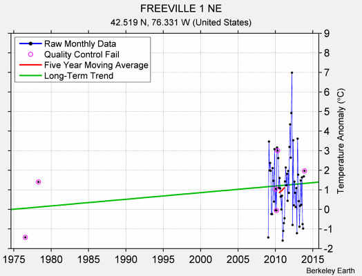 FREEVILLE 1 NE Raw Mean Temperature