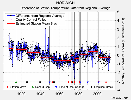 NORWICH difference from regional expectation