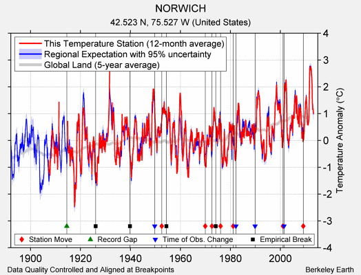 NORWICH comparison to regional expectation