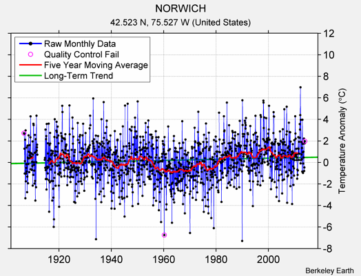 NORWICH Raw Mean Temperature