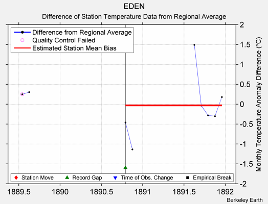 EDEN difference from regional expectation