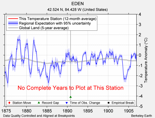 EDEN comparison to regional expectation