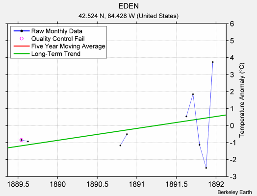 EDEN Raw Mean Temperature