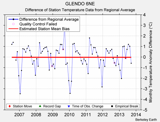 GLENDO 6NE difference from regional expectation