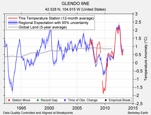 GLENDO 6NE comparison to regional expectation